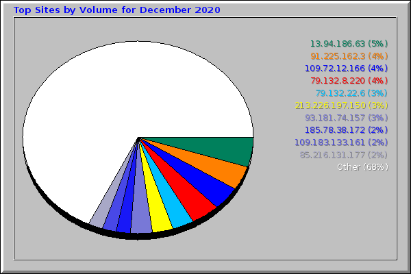 Top Sites by Volume for December 2020