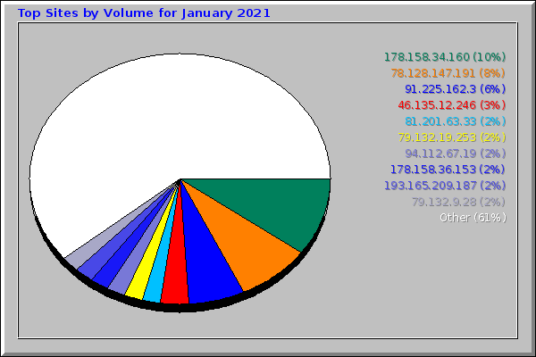 Top Sites by Volume for January 2021