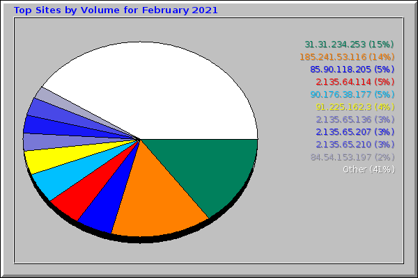 Top Sites by Volume for February 2021