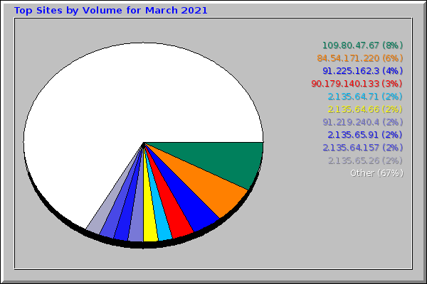 Top Sites by Volume for March 2021