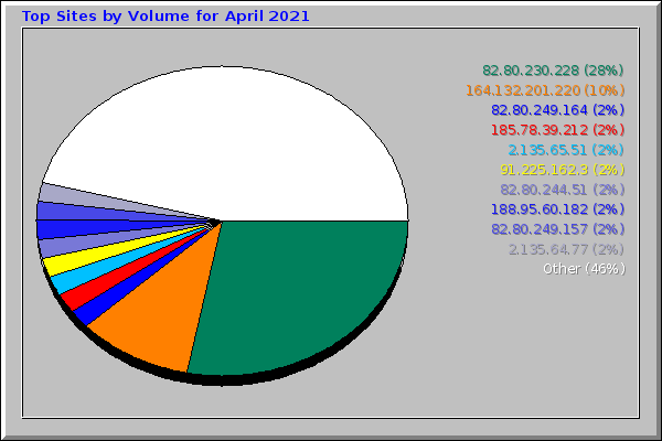 Top Sites by Volume for April 2021