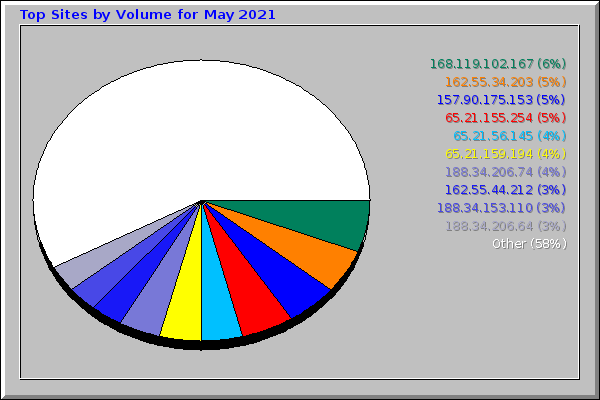 Top Sites by Volume for May 2021