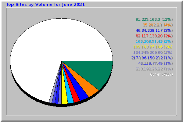 Top Sites by Volume for June 2021