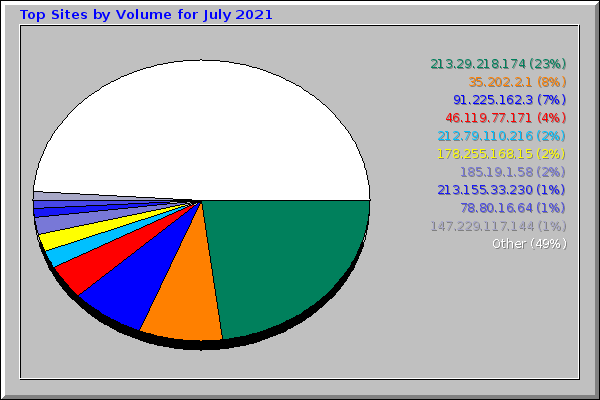 Top Sites by Volume for July 2021