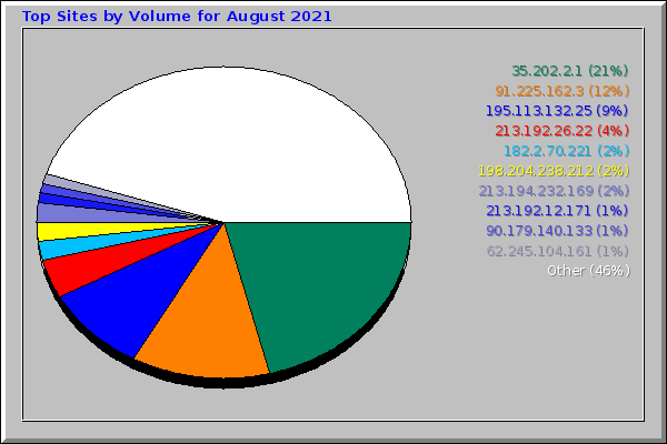 Top Sites by Volume for August 2021