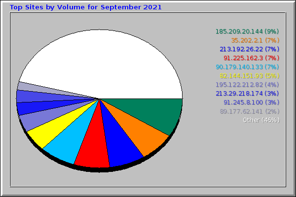 Top Sites by Volume for September 2021