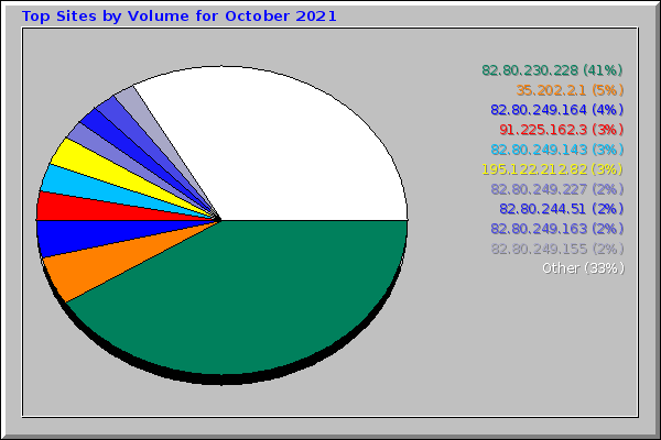 Top Sites by Volume for October 2021