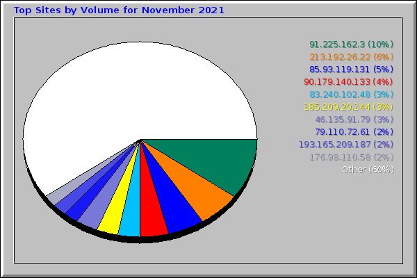 Top Sites by Volume for November 2021
