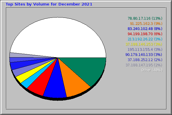 Top Sites by Volume for December 2021