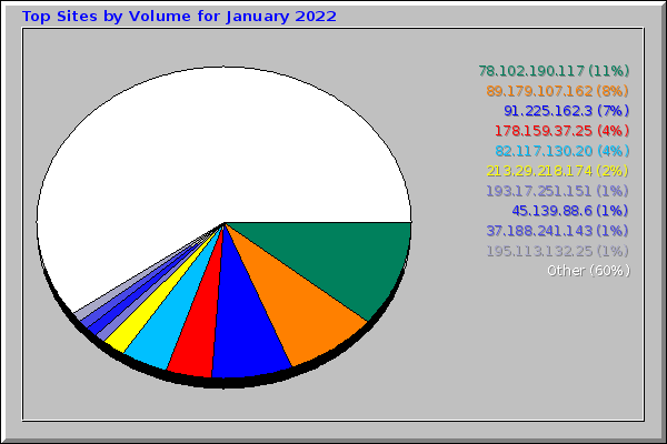 Top Sites by Volume for January 2022