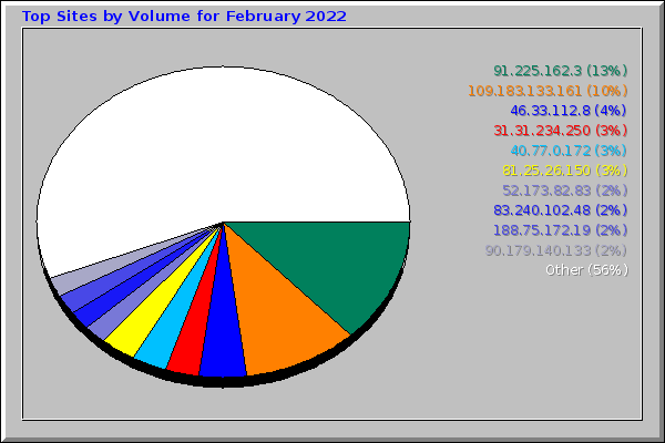 Top Sites by Volume for February 2022