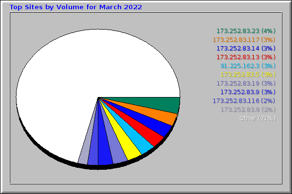 Top Sites by Volume for March 2022