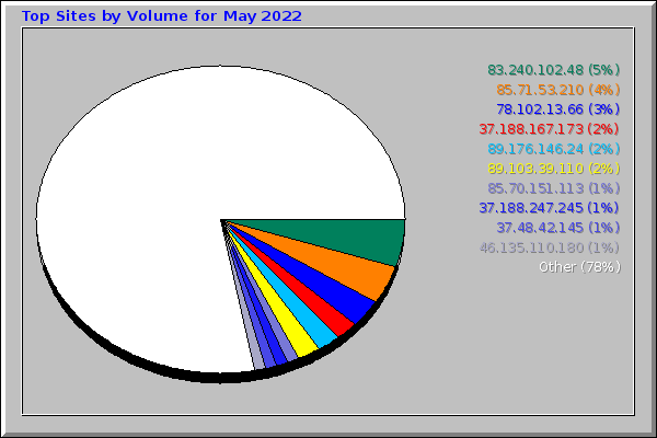Top Sites by Volume for May 2022