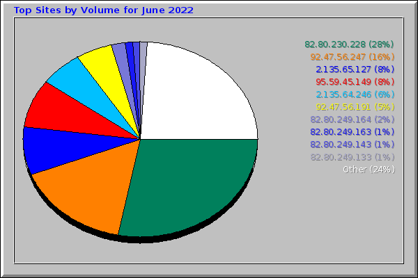 Top Sites by Volume for June 2022