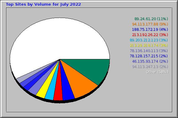 Top Sites by Volume for July 2022