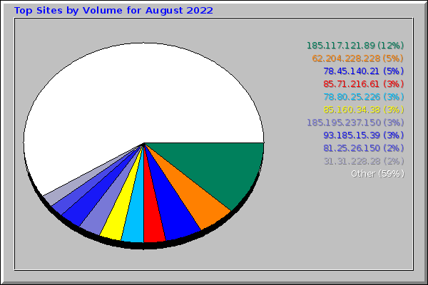 Top Sites by Volume for August 2022