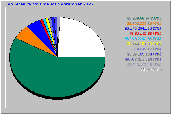 Top Sites by Volume for September 2022