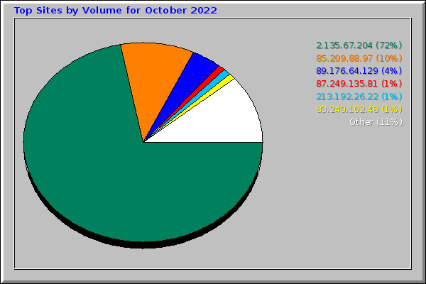 Top Sites by Volume for October 2022