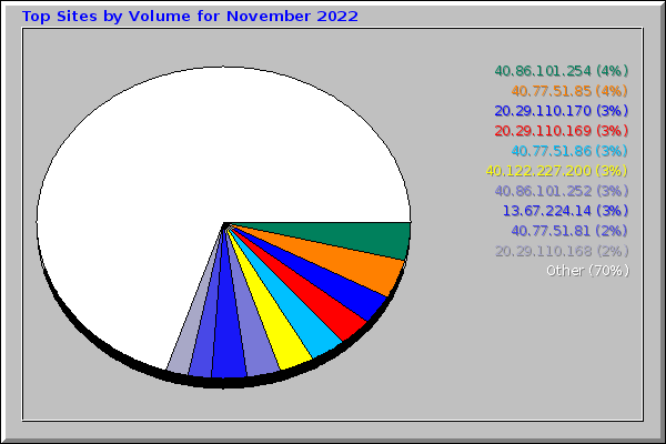 Top Sites by Volume for November 2022