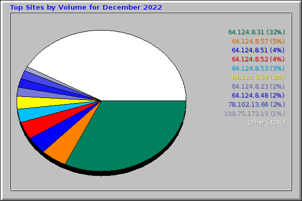 Top Sites by Volume for December 2022