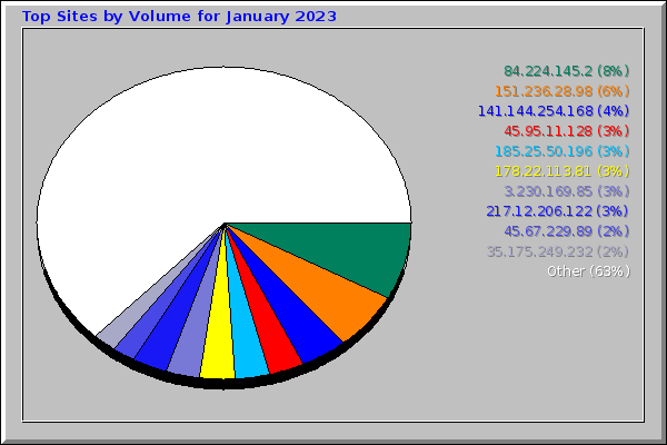 Top Sites by Volume for January 2023