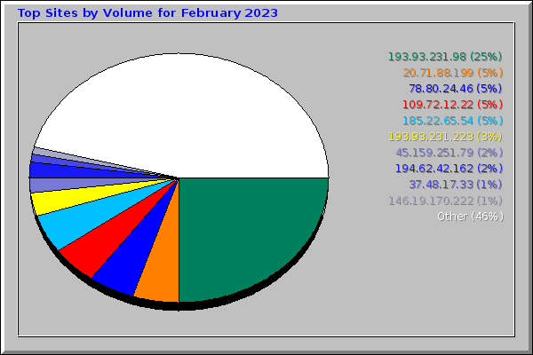 Top Sites by Volume for February 2023