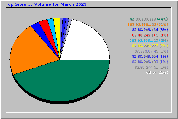 Top Sites by Volume for March 2023