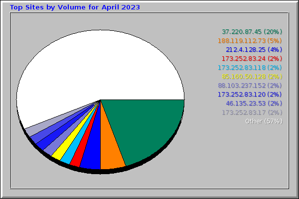 Top Sites by Volume for April 2023