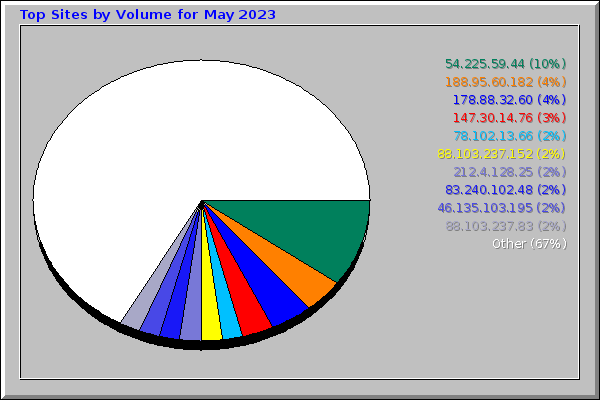Top Sites by Volume for May 2023