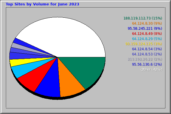 Top Sites by Volume for June 2023