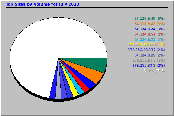 Top Sites by Volume for July 2023