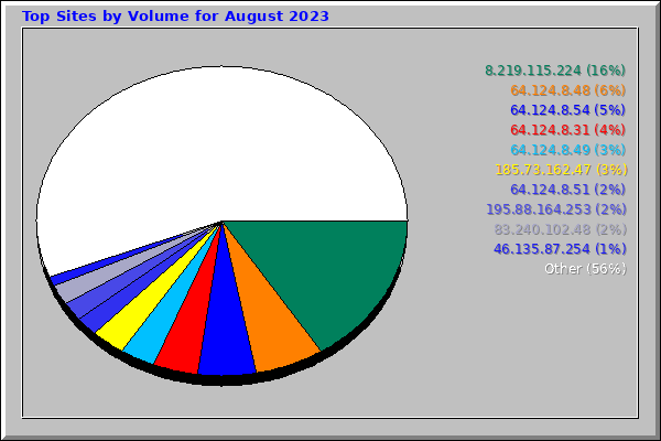 Top Sites by Volume for August 2023