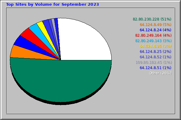 Top Sites by Volume for September 2023