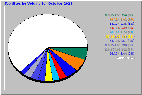 Top Sites by Volume for October 2023