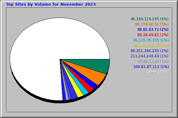 Top Sites by Volume for November 2023