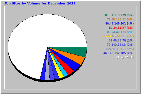 Top Sites by Volume for December 2023