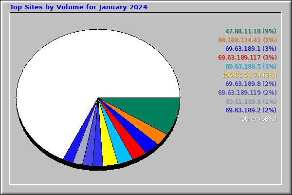 Top Sites by Volume for January 2024