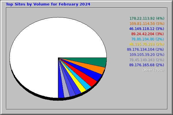 Top Sites by Volume for February 2024