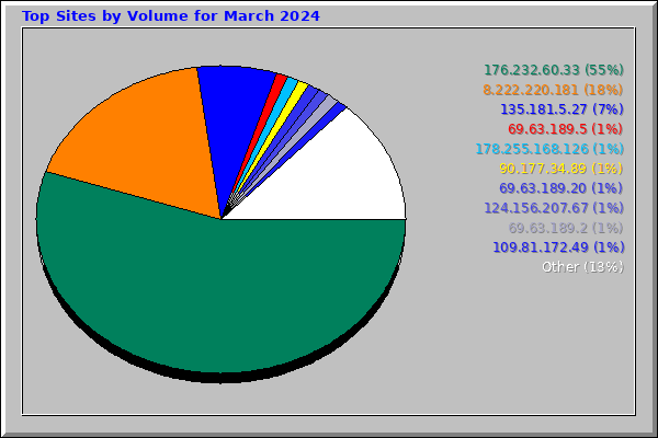 Top Sites by Volume for March 2024