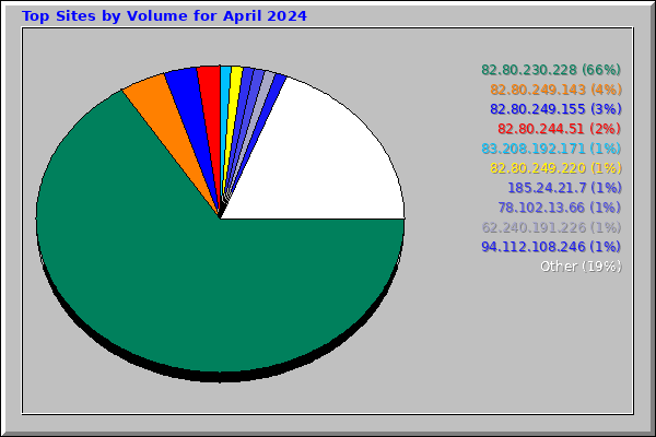 Top Sites by Volume for April 2024