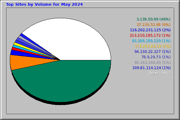 Top Sites by Volume for May 2024