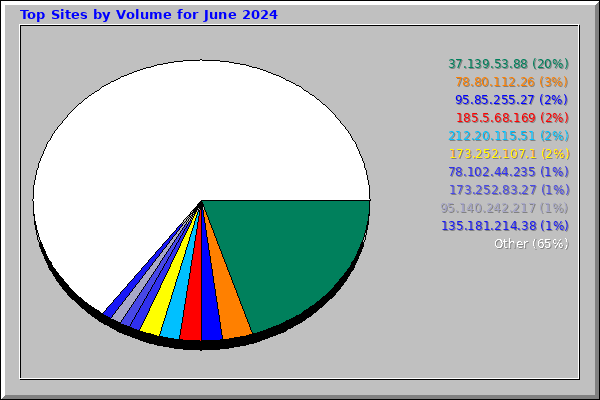 Top Sites by Volume for June 2024