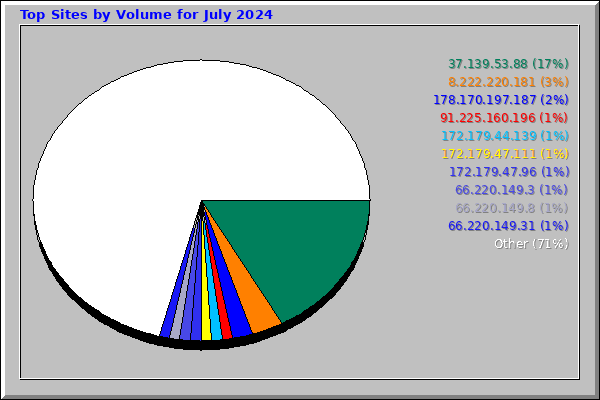 Top Sites by Volume for July 2024