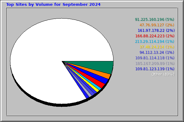 Top Sites by Volume for September 2024