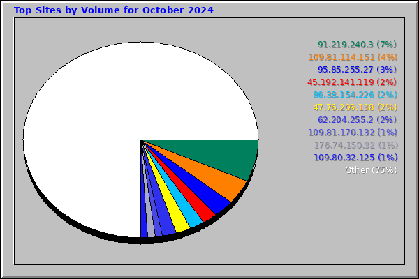Top Sites by Volume for October 2024