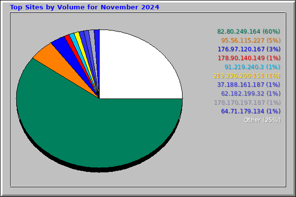 Top Sites by Volume for November 2024