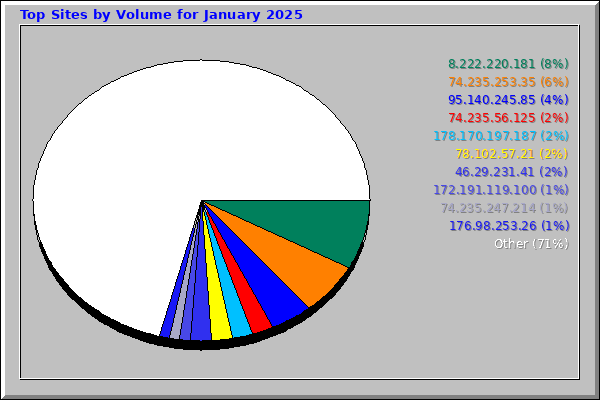 Top Sites by Volume for January 2025
