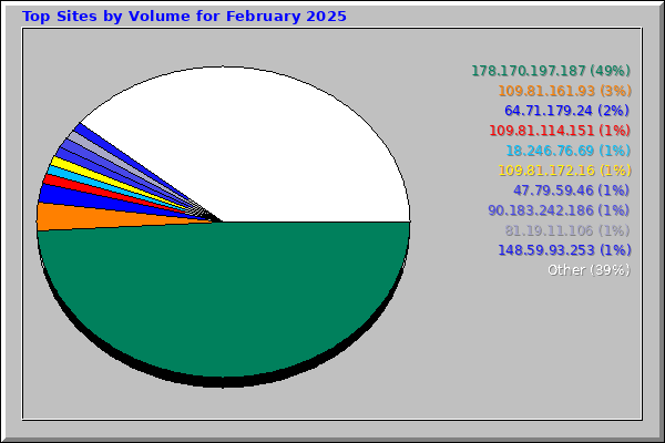 Top Sites by Volume for February 2025