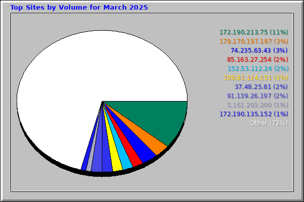 Top Sites by Volume for March 2025