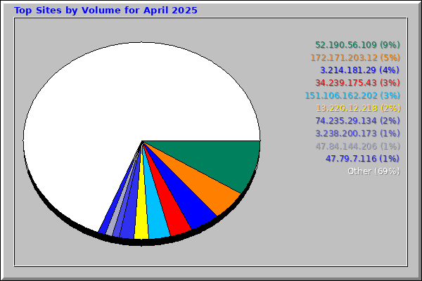 Top Sites by Volume for April 2025